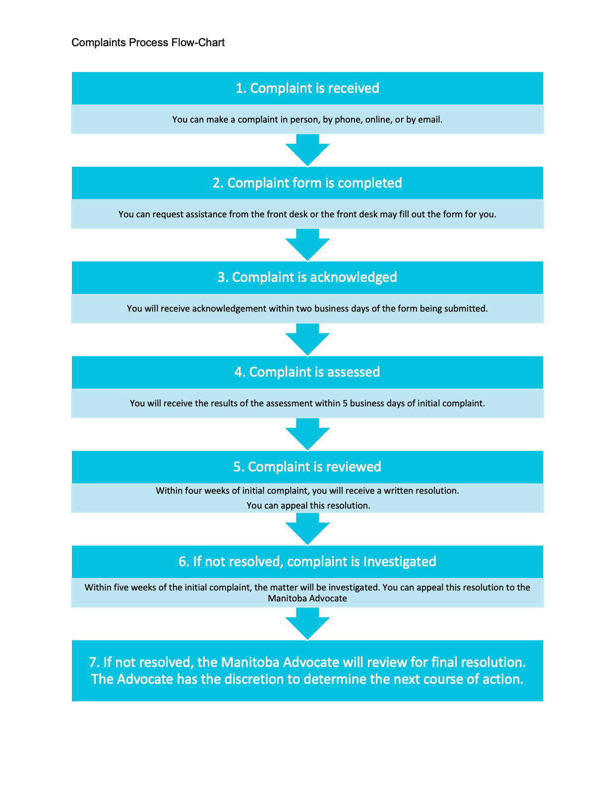 Complaints Process Flowchart